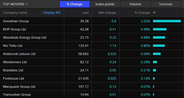 ASX top 20 top movers