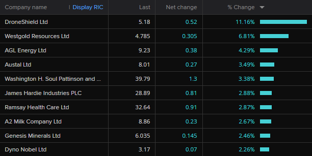 The biggest gains on the ASX 200 around 10:30am AEST.
