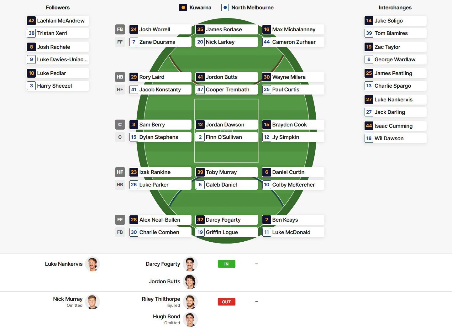 Um mapa de campo dos confrontos Crows vs Kangaroos
