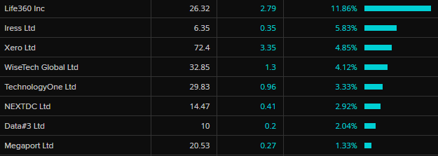 ASX tech top movers