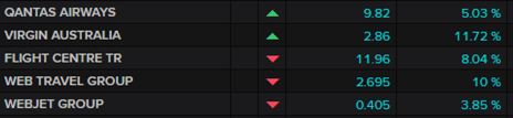 ASX travel stocks