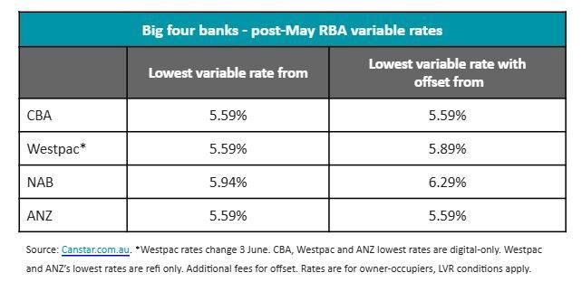 A table of variable home loan rates from the big four banks