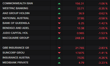 ASX banks and insurers