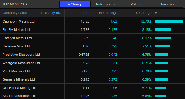 ASX 200 top movers