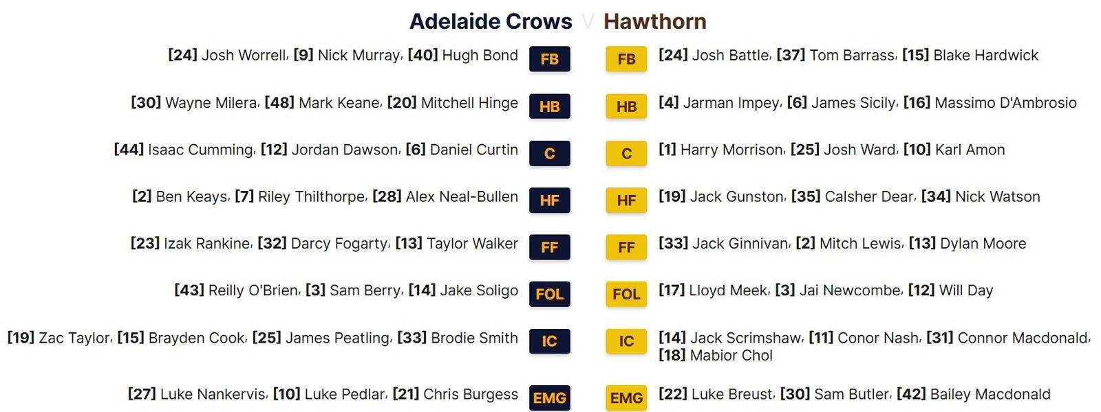 Adelaide un Hawthorn's pēdējie komandu saraksti par 21. kārtas sadursmi Adelaides ovālā.
