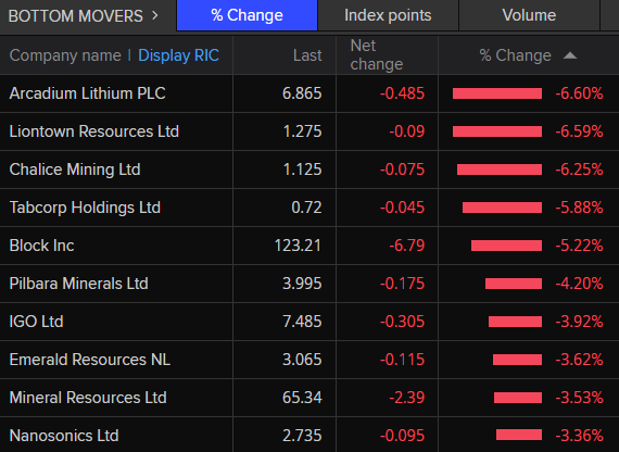 ASX 200 bottom movers at 10:30am AEDT
