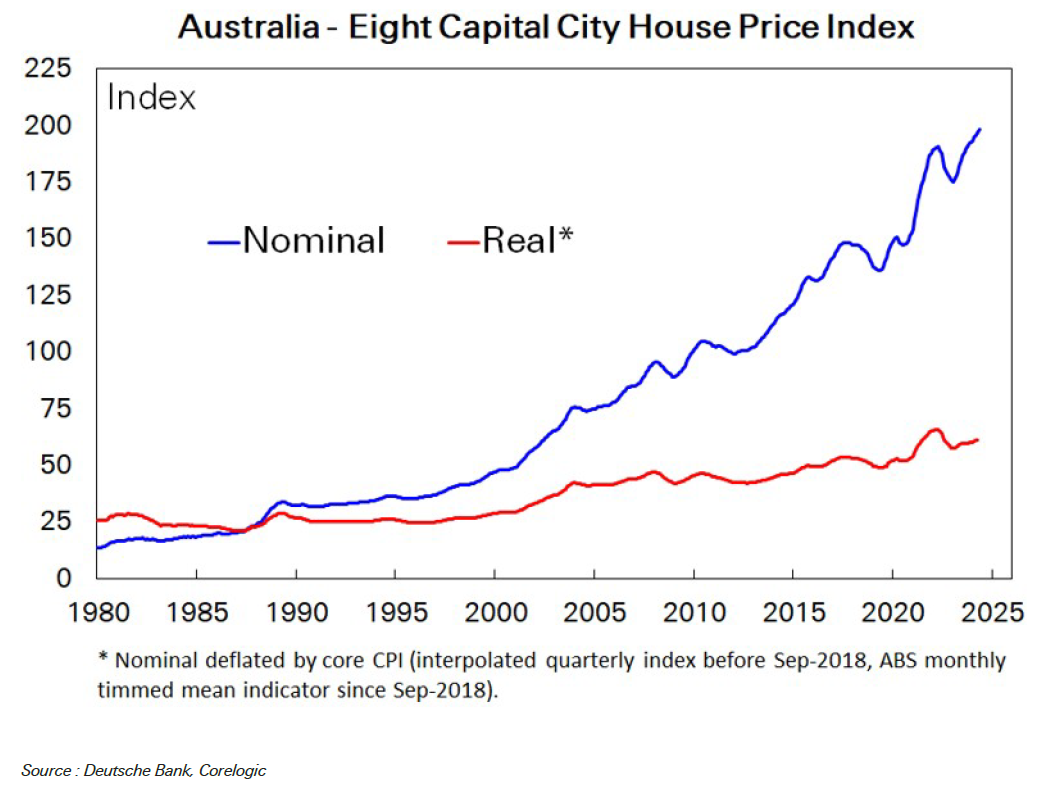 Australian house prices have resumed rising in the face of rate hikes..
