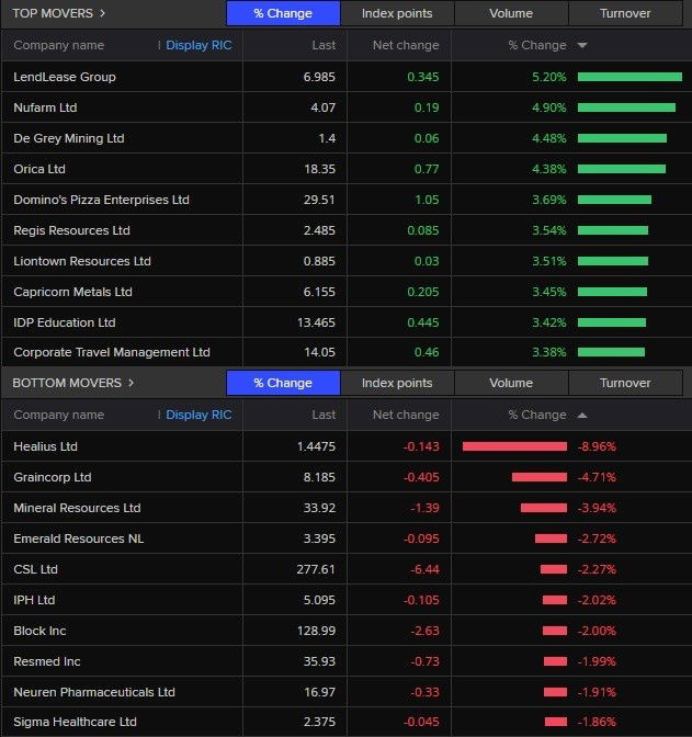 A table showing which stocks rose and fell the most on the ASX 200 on 15 November 2024.