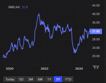 ASX - Figure 1