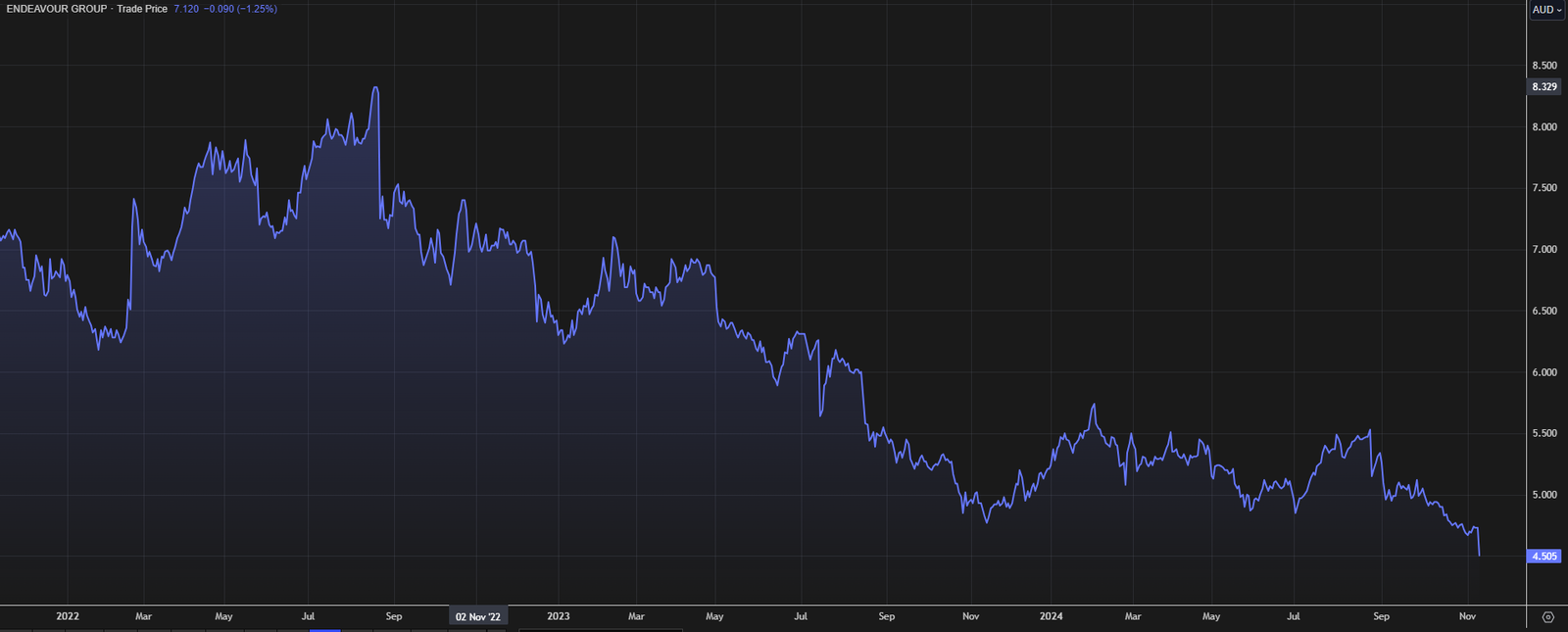 Endeavour Group share price