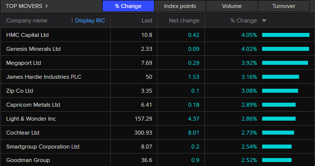 ASX 200 top movers