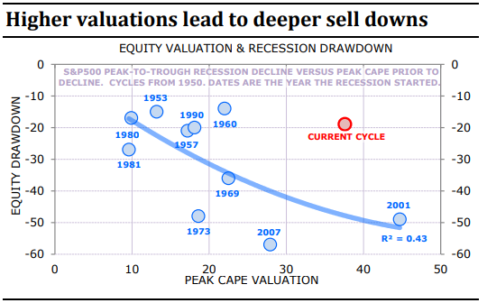 Market valuation vs market fall