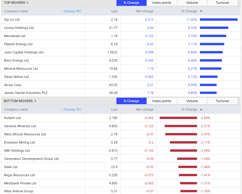 The top and bottom ten stocks on the ASX 200
