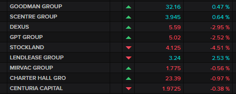 ASX A-REITs