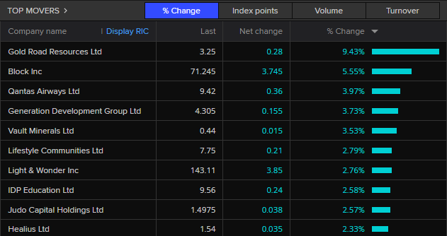 ASX 200 top movers