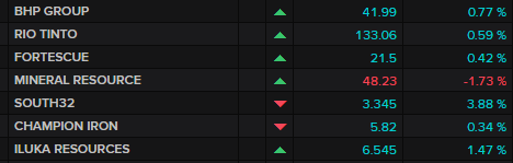 ASX 200 major miners