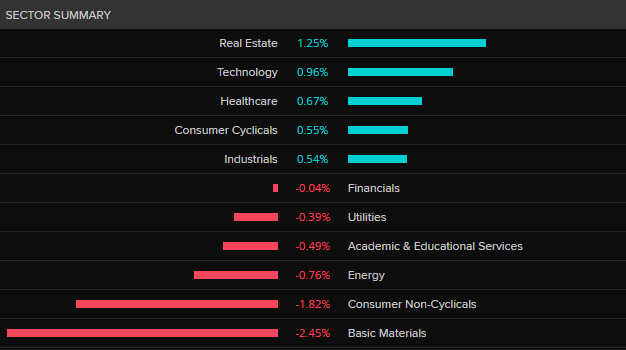 ASX 200 by sector