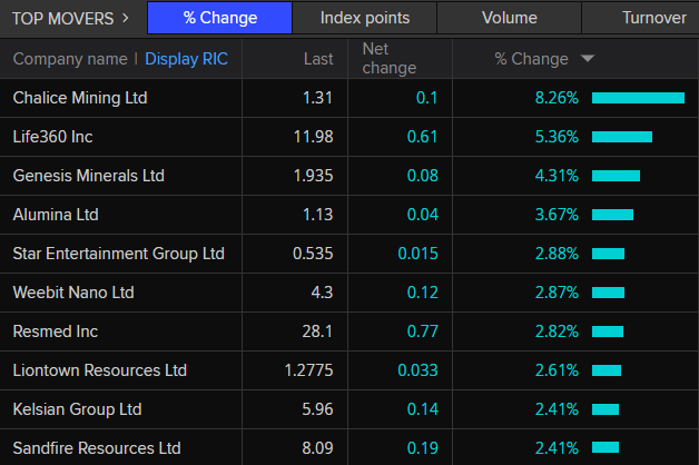 ASX 200 top movers 10:38am AEDT
