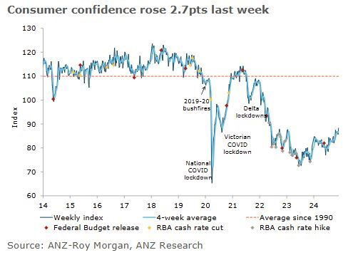 A line graph of the ANZ-Roy Morgan Australian Consumer Confidence data