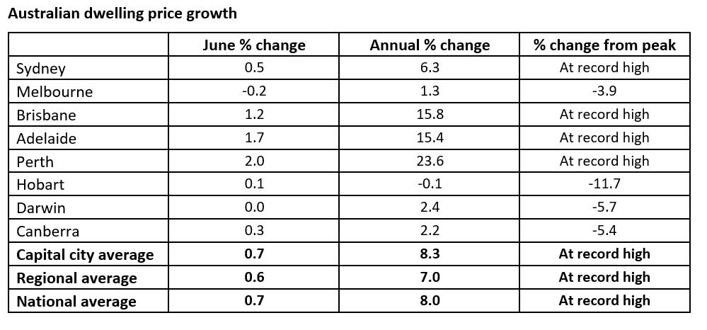 A table showing Austrlain house price growth