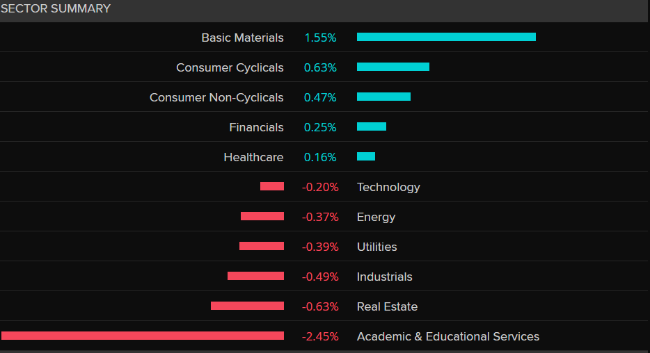 ASX 200 sector summary 