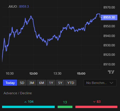 ASX 200 today
