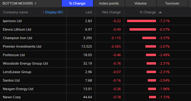 ASX 200 bottom movers