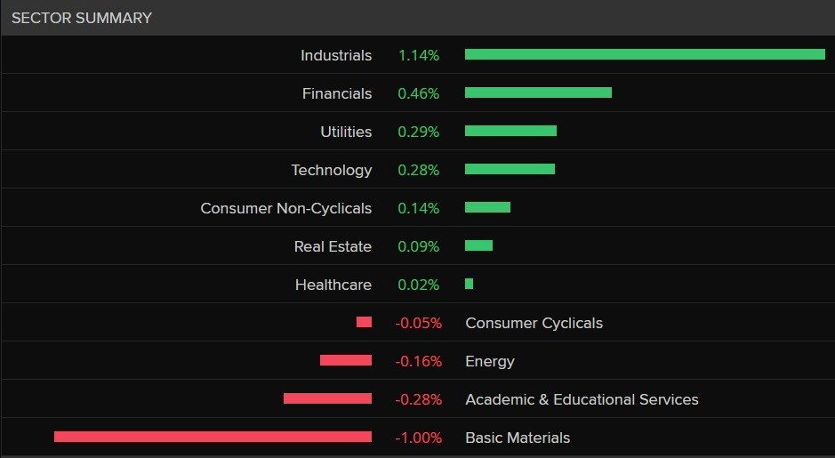 A bar chart showing industrials and financials are the best performing sectors of the ASX 200 on 16 July 2024.