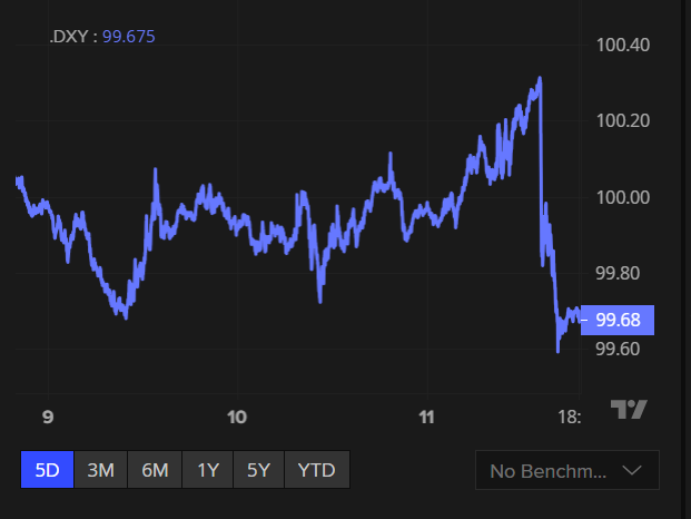 US dollar index moves over the past five days 
