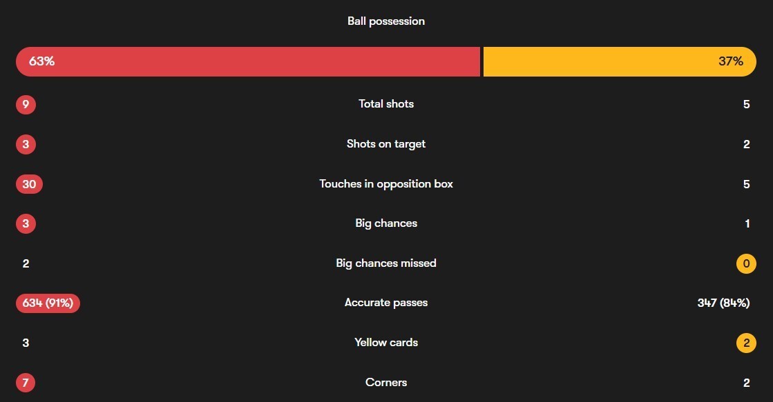 The numbers out of Switzerland's 1-1 draw against Australia in San Diego.