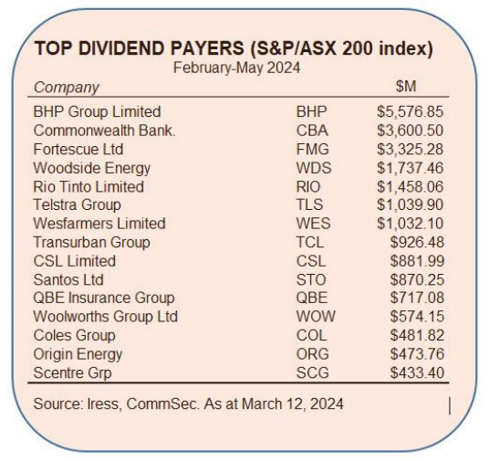 A list of company names, their ASX code, and how much in $ they're paying in total dividends.
