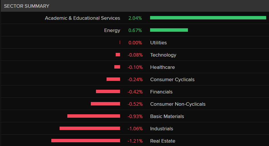 A bar chart showing the performance of individual sectors of the ASX 200 on 9 July 2025.