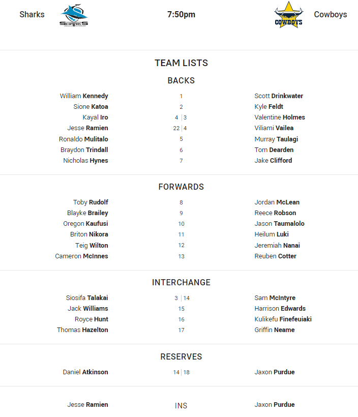 Il linebacker degli Sharks è il n. 1 Il linebacker dei William Kennedy Cowboys è il n. 1 Scott Drinkwater Sharks l'ala n. 2 L'ala dei Sion Katoa Cowboys è n. 2 Kyle Field Sharks posizione n. 4 Kyle Iero Cowboys posizione n. 3 Valentin Holmes Sharks posizione n. 22 Jesse Ramen Cowboys posizione n. 4 L'ala di Philiamy Sharks è n. 5 L'ala di Ronaldo Mulitalo Cowboys è n. 5 Murray Taulagi Sharks 5° e 8° è n. 6 Braydon Trindall Cowboys' 5° e 8° è n. 6 Il quarterback di Tom Dearden Sharks è n. Il quarterback dei Cowboys n. 7 Nicholas Haynes Cowboys è il pilone n. 7 Jake Clifford Sharks è il pilone n. 8 Toby Rudolph Cowboys È il pilone n. 8 Jordan McClenhooker per gli Sharks È il pilone n. 9 Blake Brilleyhooker per i Cowboys È il pilone n. 9 Reece Robson per gli Sharks Lui è il n. 10 Oregon Kaufusi Prop per i Cowboys è il n. 10 Jason Taumalolo La seconda fila per gli Sharks è il n. 11 Breyton Nykora La seconda fila dei Cowboys è il n. 11 Hailum Luque La seconda fila degli Sharks è il n. 12 Tej Wee Laton, seconda elementare Per i Cowboys è il n. 12 Jeremiah Nanaylock Per gli Sharks è il n. 13 Cameron McInnislock per i Cowboys è il n. 13 Reuben Kotter è scambiato per gli Sharks è il n. 3 Sisiva Talakai è scambiato per i Cowboys è il n. 14 Sam McIntyre ha scambiato per gli Sharks è n. 15 Jack Williams ha scambiato per i Cowboys è n. 15 Scambio Harrison Edwards Per gli Sharks, il numero 16 è Royce Hunt, lo scambio con i Cowboys è # 16: Kulikefu Finefeuiaki, lo scambio con gli Sharks è n. #17: Thomas Hazelton, scambio con i Cowboys è #17: Griffin Neame, scambio con gli Sharks è #14, Daniel Atkinson, scambio con i Cowboys Il numero 18 è Jackson Purdue