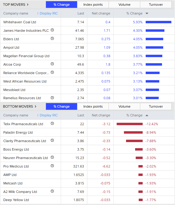 The top and bottom 10 stocks on the ASX