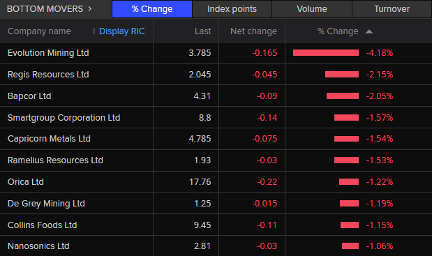 ASX 200 bottom movers shortly after 10:30am AEST