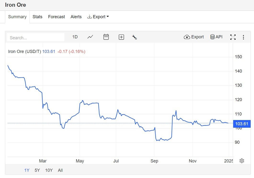 A line chart showing the price of iron ore dropping from 143 US dollars to 103 US dollars in one year.