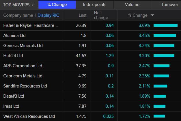 ASX 200 top movers at the close.