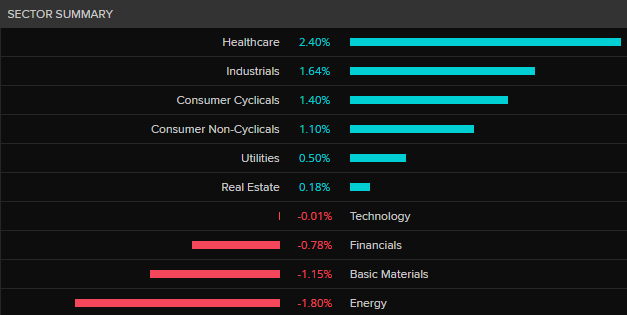 ASX 200 by sector
