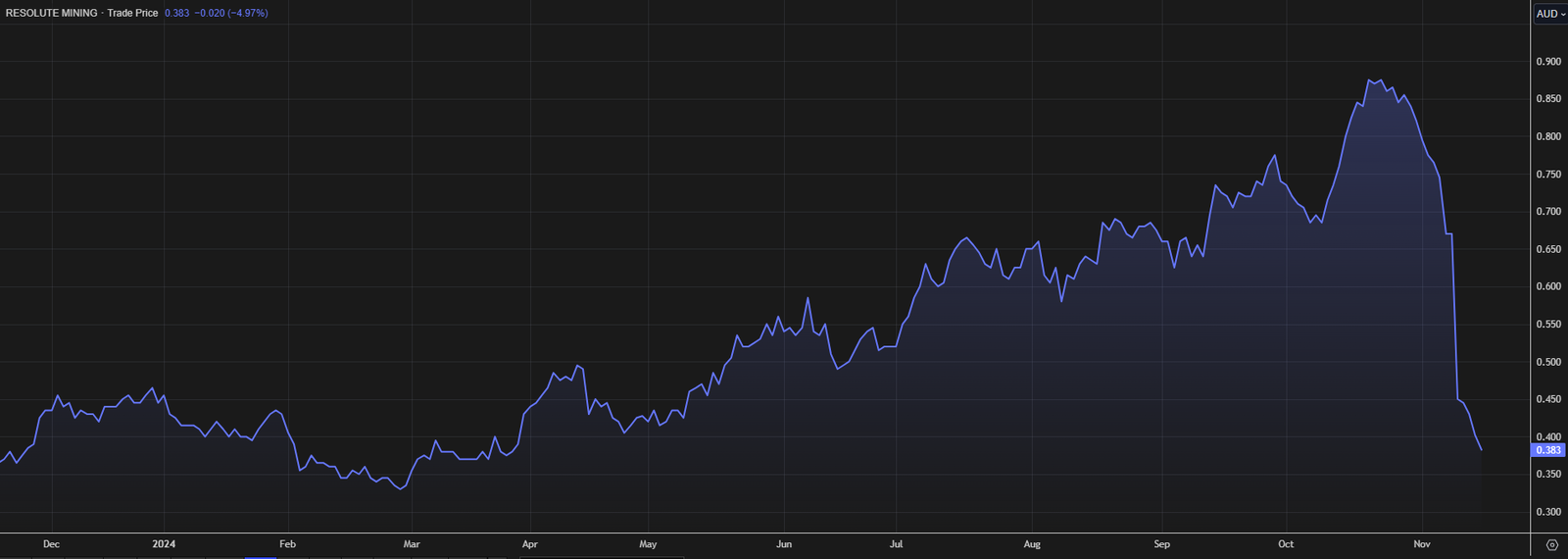 Resolute Mining share price