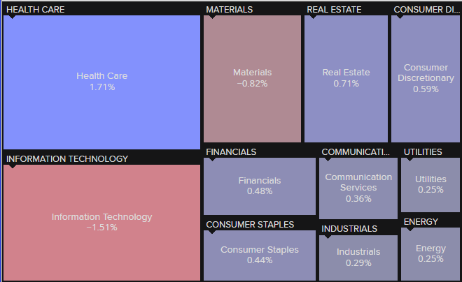 Heat map with sectors for the ASX200