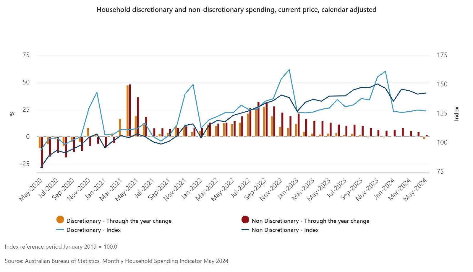 Households are spending more on essentials and less on discretionary purchases.