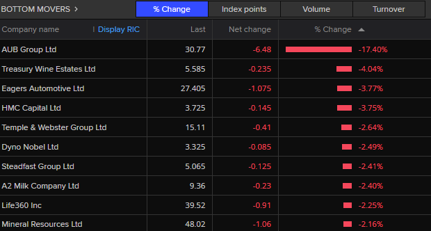 ASX 200 bottom movers