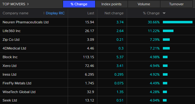ASX 200 top movers