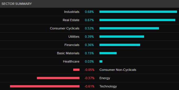 ASX 200 by sector