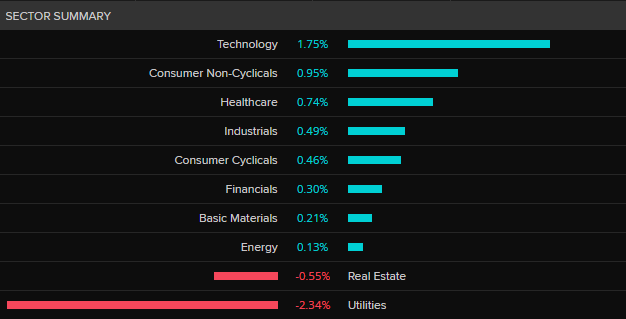 ASX 200 by sector