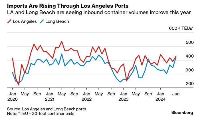 Lines denoting imports to LA and Long Beach, both on the West Coast of the US