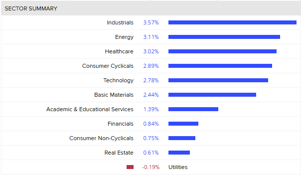 Top performing sectors in the ASX
