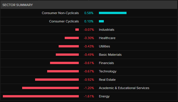 ASX 200 by sector