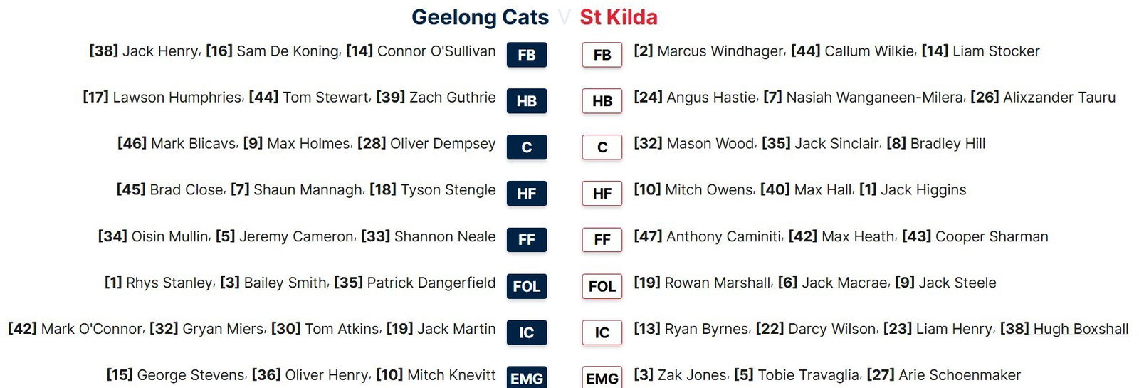 Geelong ve St Kilda'nın son takımı, Kardinia Park'taki 19 Tur Çatışının önünde listeleniyor.