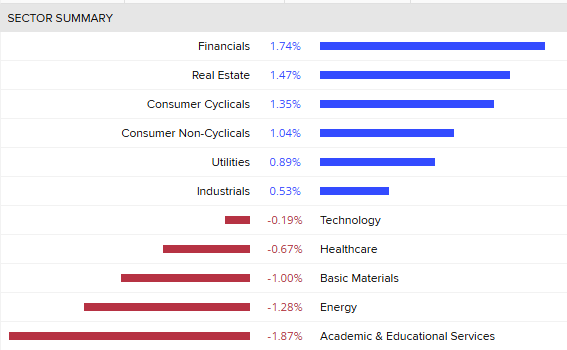 A list of which sectors are doing well and poorly on ASX 200